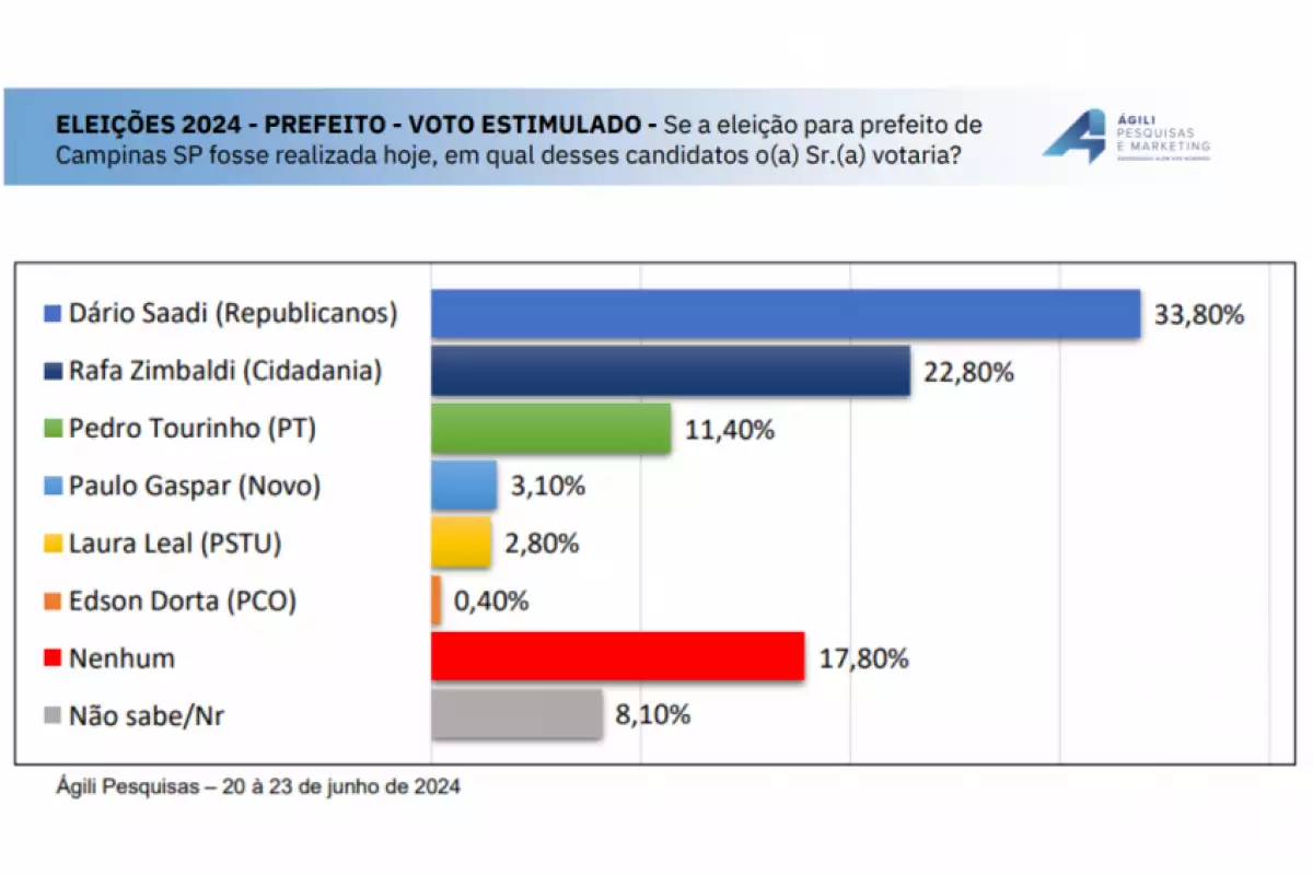 Ágili Pesquisas