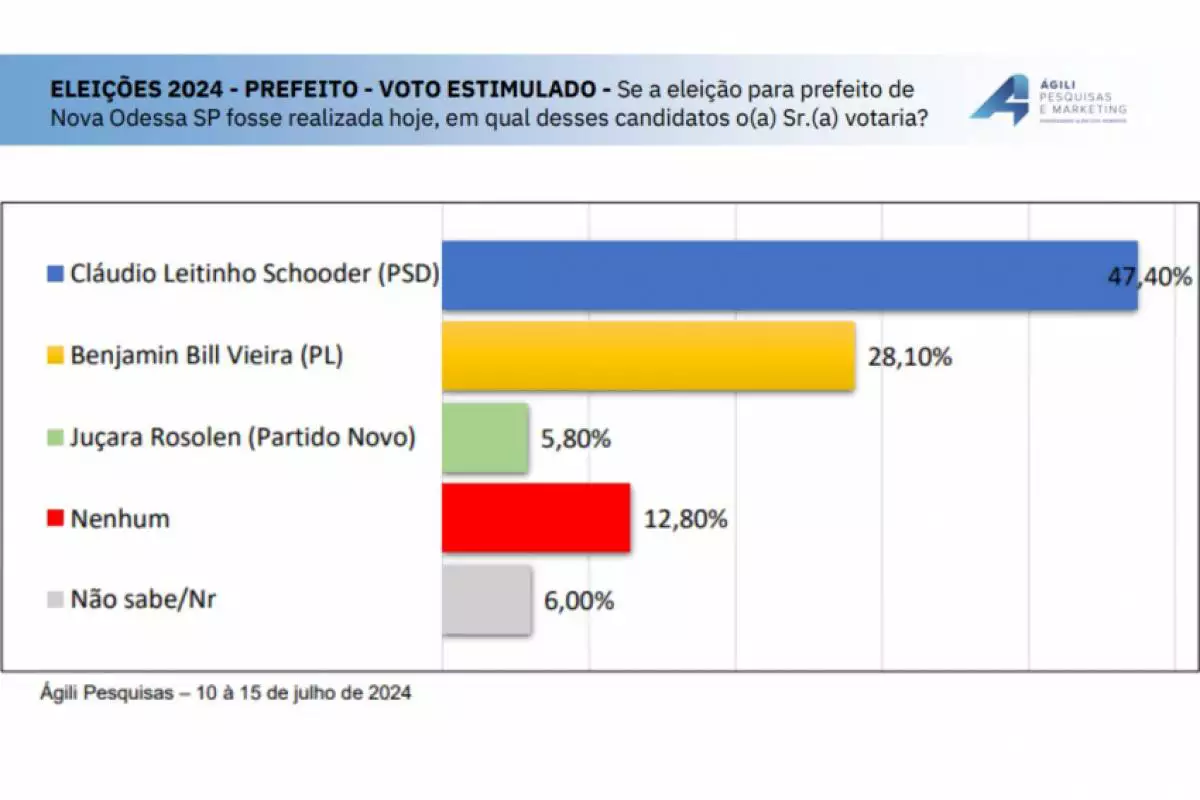 Ágili Pesquisas