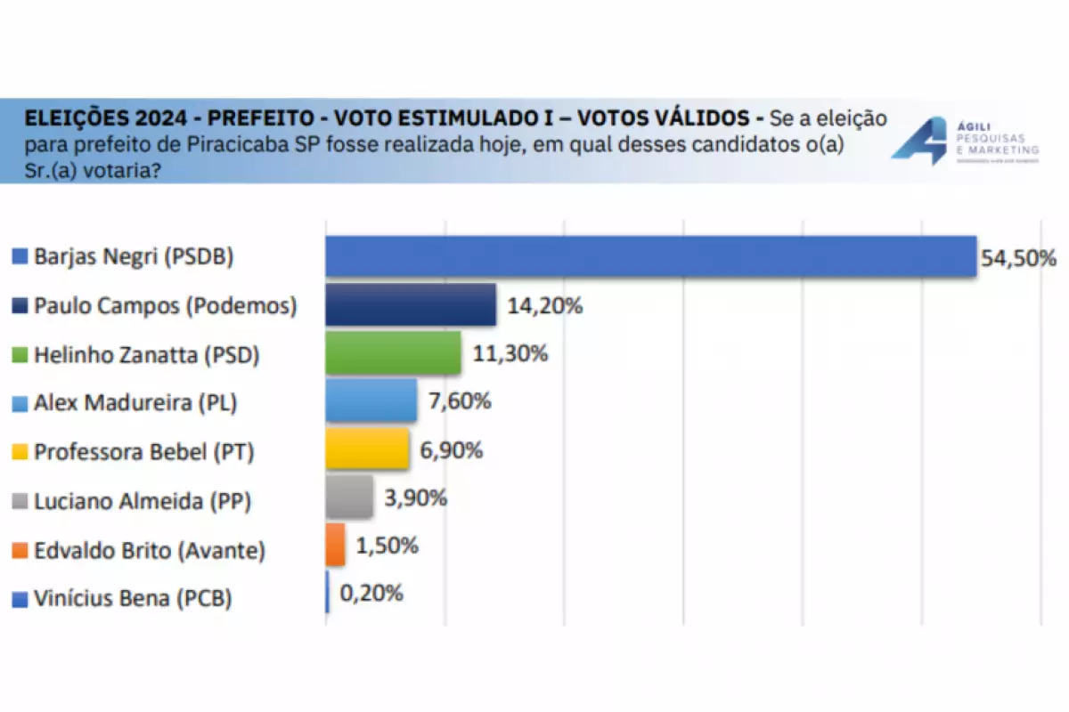 Ágili Pesquisas